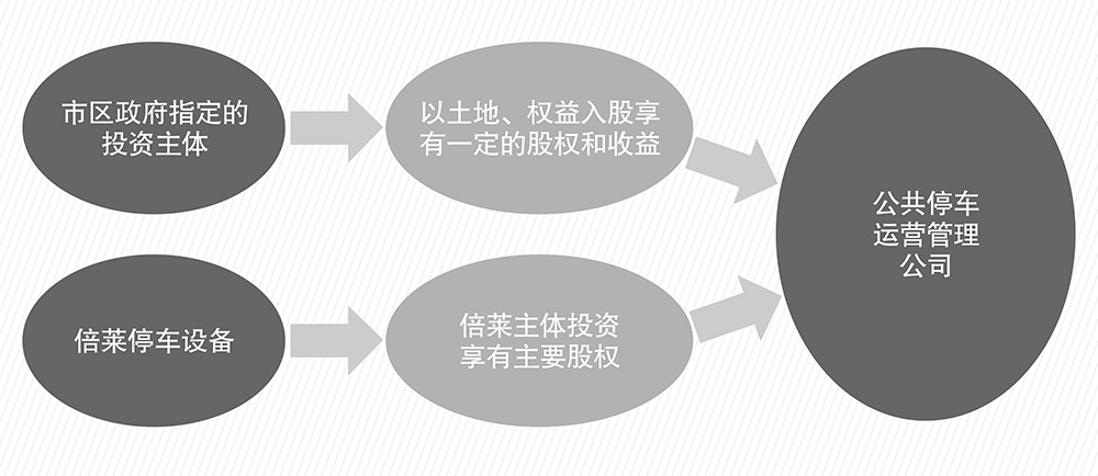 云南倍莱停车设备租赁PPP简易介绍图.jpg